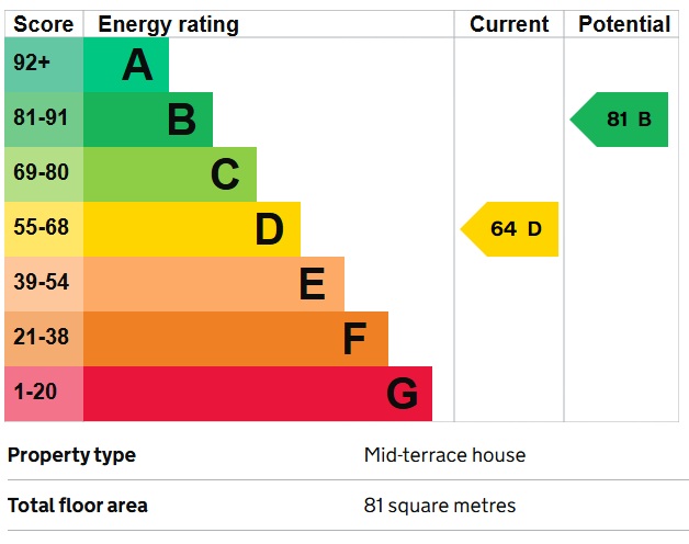 EPC Graph for West Drayton, Middlesex