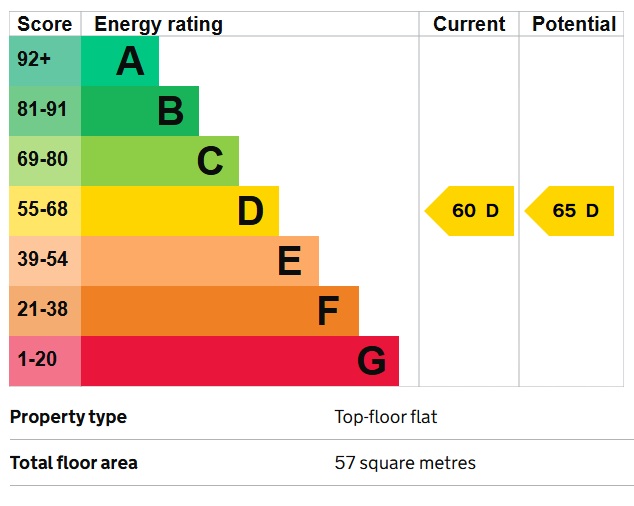 EPC Graph for Southall, Middlesex