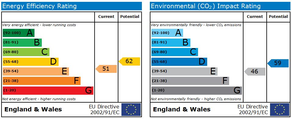EPC Graph for Norwood Green, Middlesex