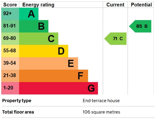 EPC Graph for Hayes, Middlesex