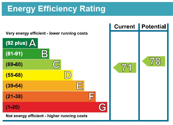 EPC Graph for Southall, Middlesex