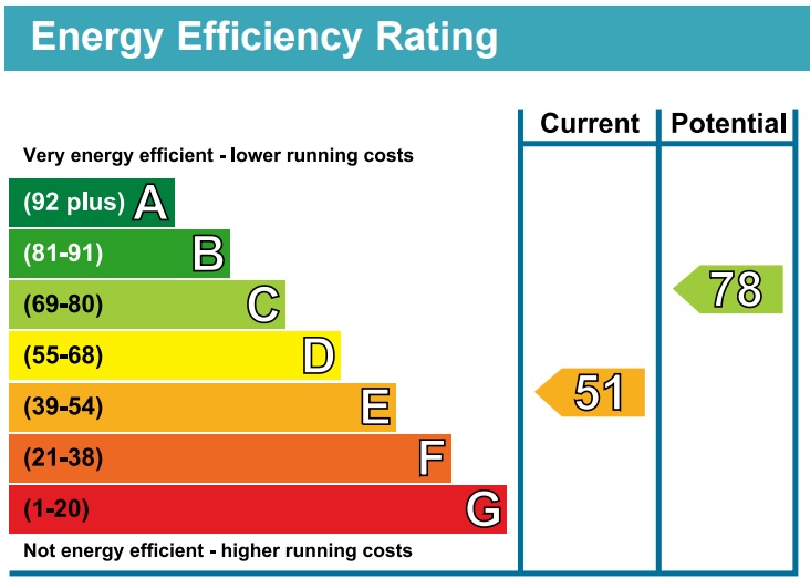 EPC Graph for Queens Road, Southall