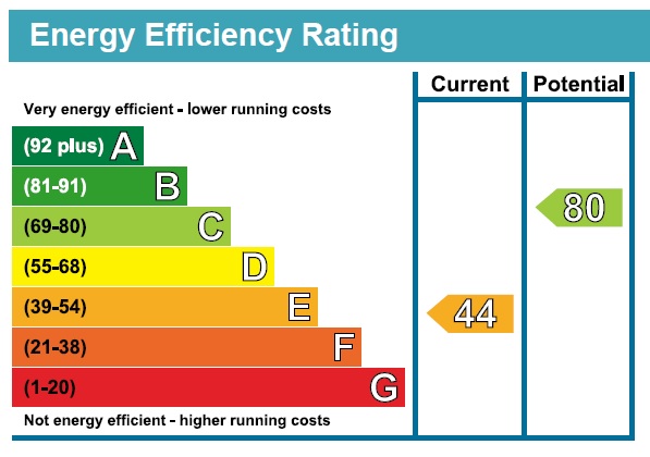 EPC Graph for Harlington, Hayes