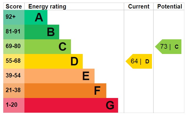EPC Graph for Ruislip, Middlesex