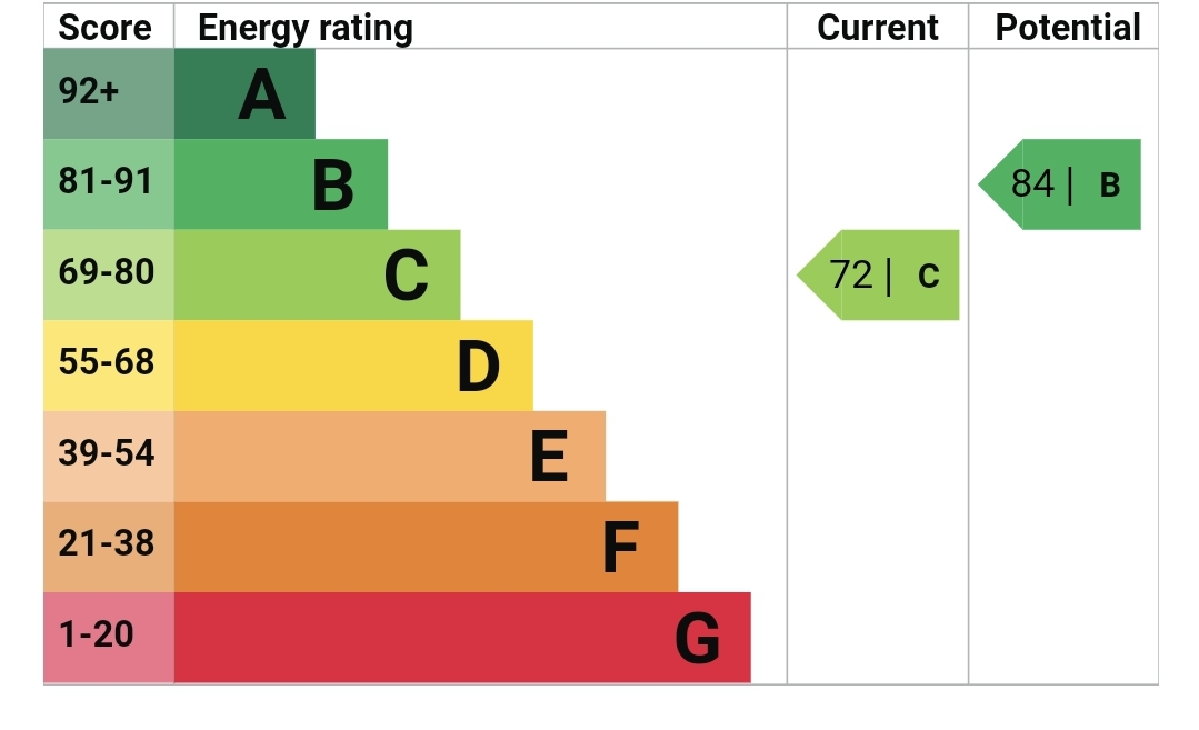 EPC Graph for Burket Close, Norwood Green, Middlesex