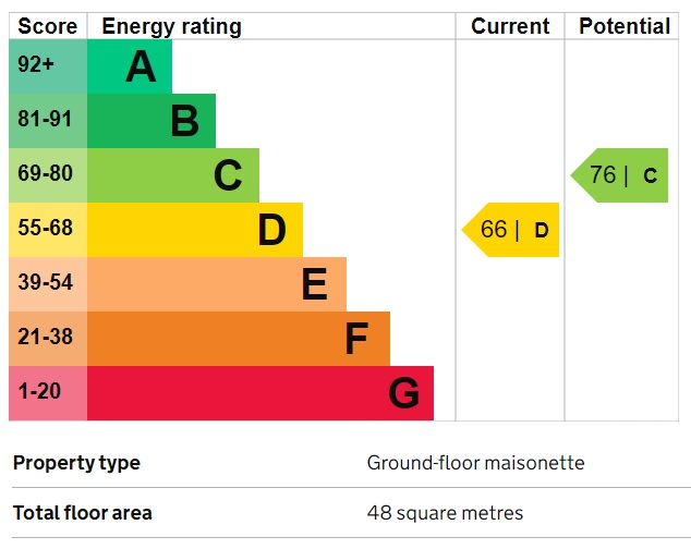 EPC Graph for Southall, Middlesex