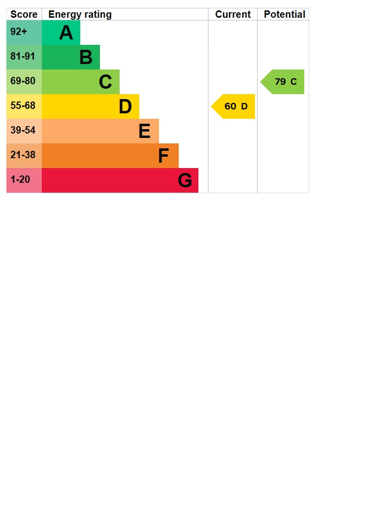 EPC Graph for Southall, Middlesex