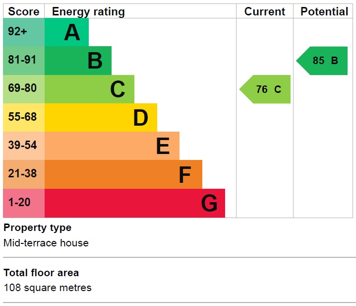 EPC Graph for Western Road, Southall
