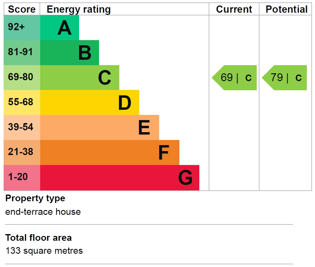 EPC Graph for Hounslow, Middlesex