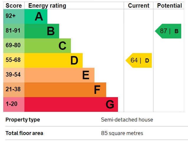 EPC Graph for Southall, Middlesex