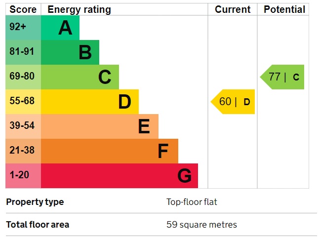 EPC Graph for Hayes, Middlesex