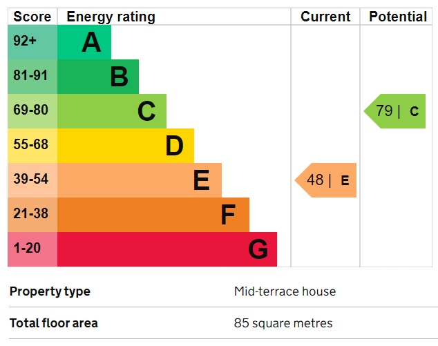 EPC Graph for Southall, Middlesex
