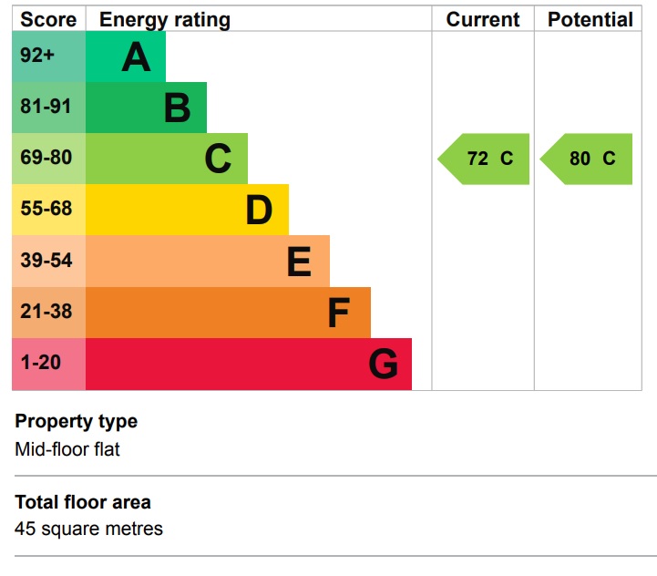 EPC Graph for Ealing, London