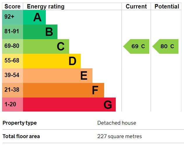 EPC Graph for Norwood green, Middlesex