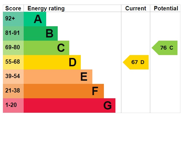 EPC Graph for Southall, Middlesex