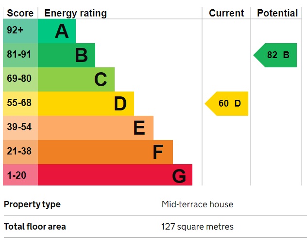 EPC Graph for Woodlands Road, Southall, Middlesex