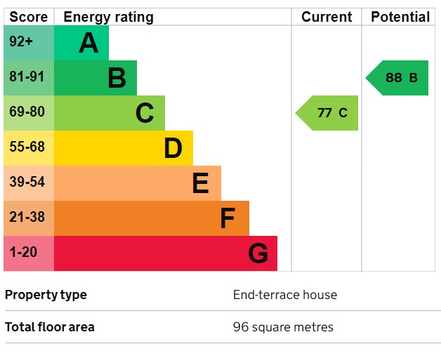 EPC Graph for Southall, Middlesex