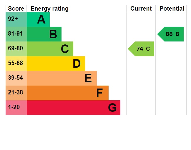 EPC Graph for Stratford Road, Southall