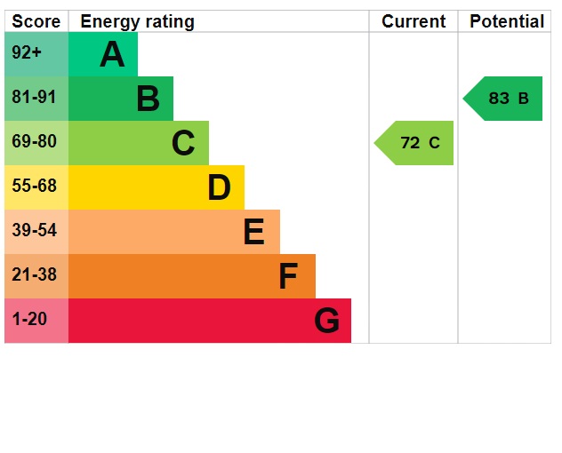 EPC Graph for Havelock Road, Southall, Middlesex