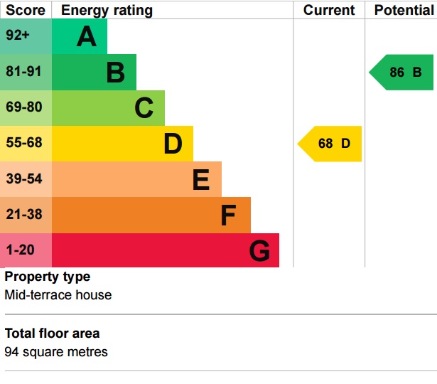 EPC Graph for Southall, Middlesex