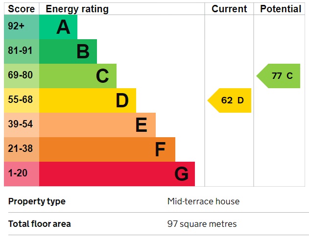 EPC Graph for Southall, Middlesex