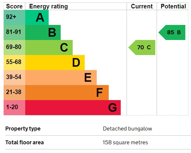 EPC Graph for Wraysbury, Staines-upon-Thames