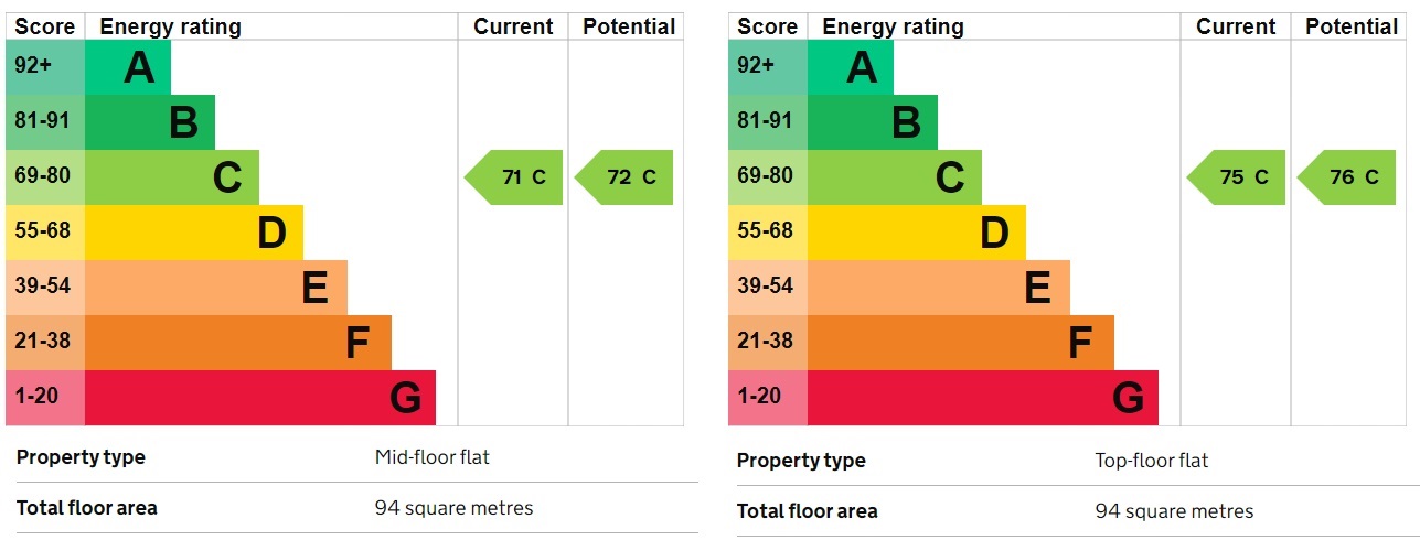 EPC Graph for Heston Road, Hounslow