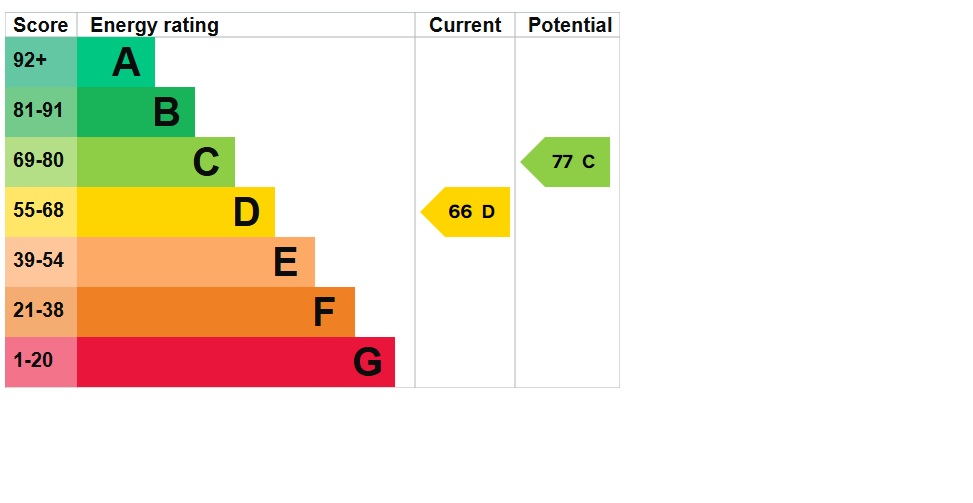 EPC Graph for Church Avenue, Southall