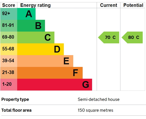 EPC Graph for Southall, Middlesex