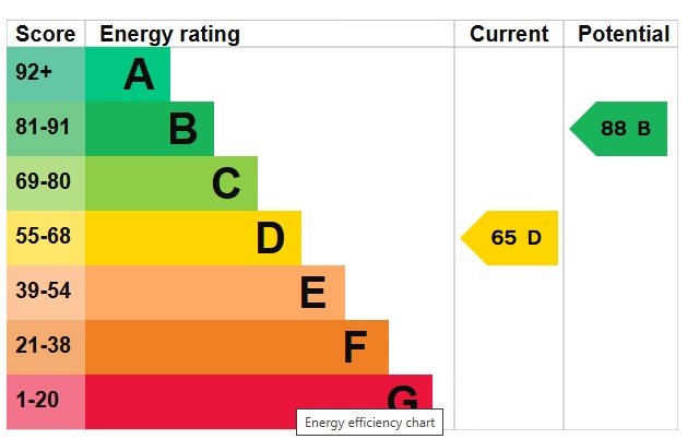 EPC Graph for Tilney Road, Southall