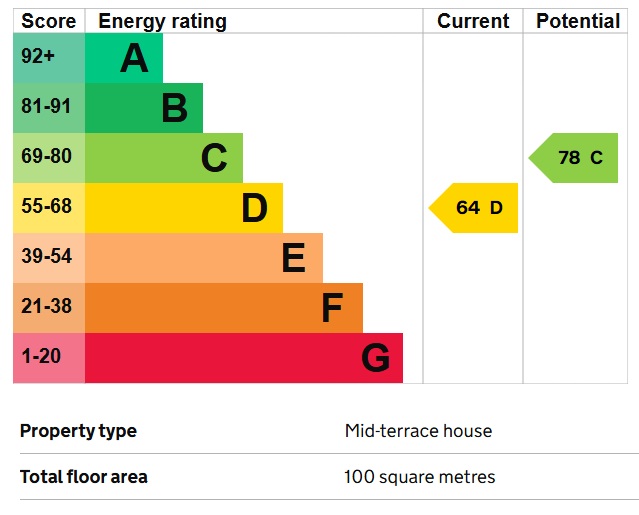 EPC Graph for Southall, Middlesex