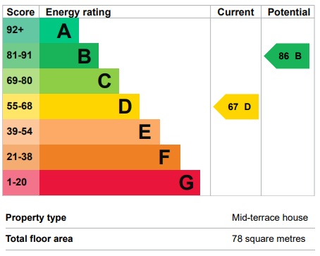 EPC Graph for Elmhurst Road, Slough