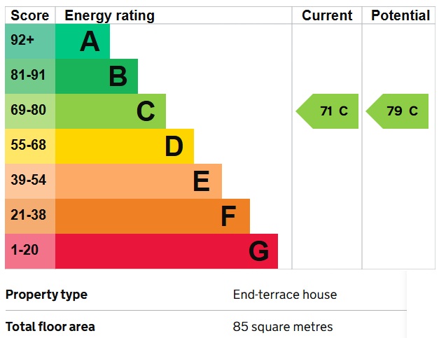 EPC Graph for Southall, Middlesex
