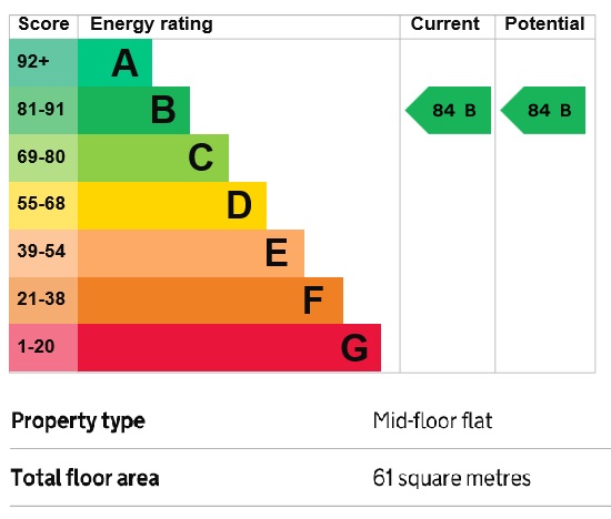 EPC Graph for Featherstone Road, Southall