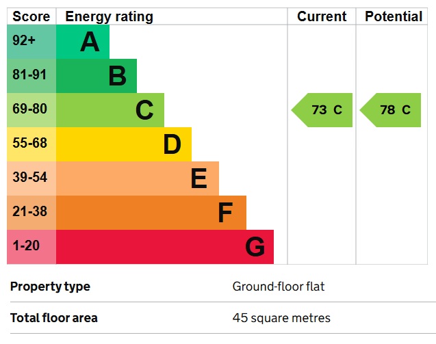 EPC Graph for Southall, Middlesex