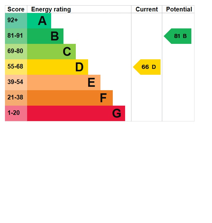 EPC Graph for Woodlands Road, Southall