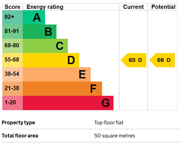 EPC Graph for Hayes, Middlesex