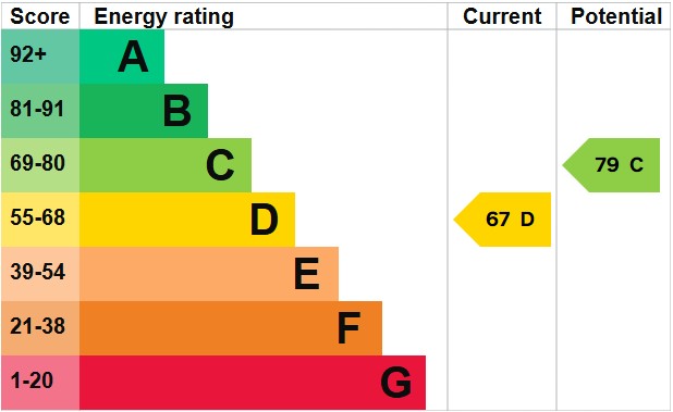 EPC Graph for Southall, Middlesex