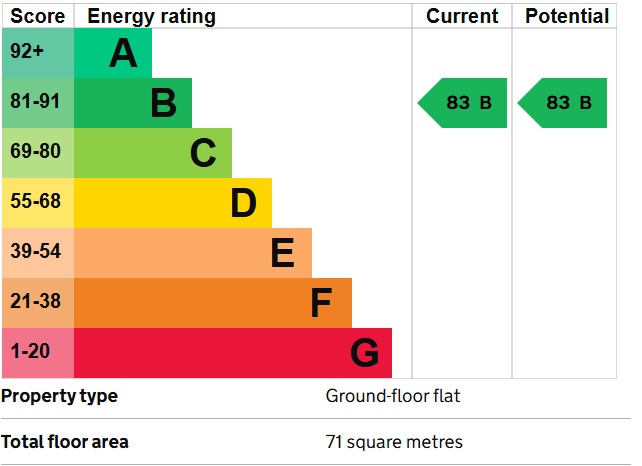 EPC Graph for Southall, Middlesex