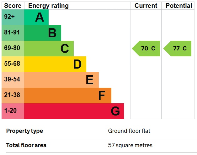 EPC Graph for Hayes, Middlesex