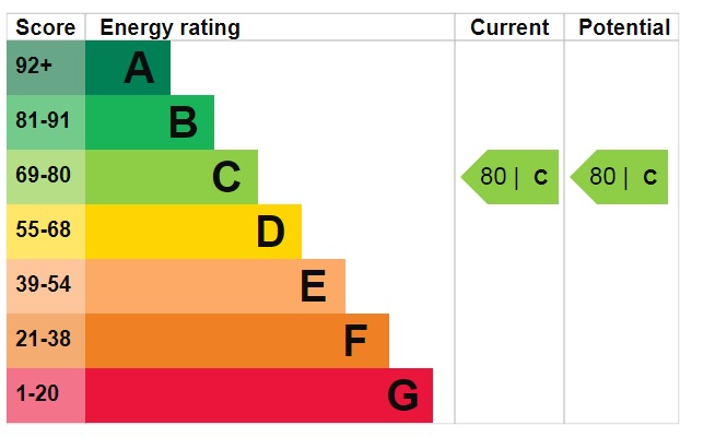 EPC Graph for Springwell Road, Hounslow