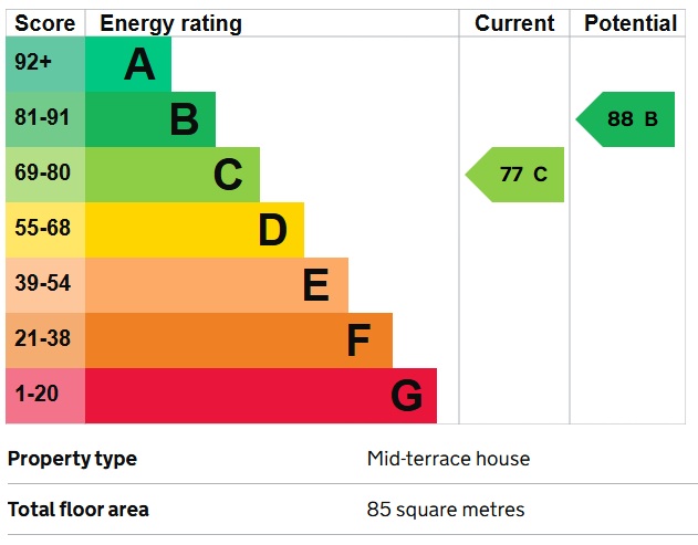 EPC Graph for Wheatlands, Hounslow