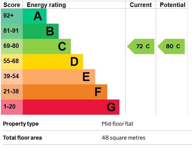 EPC Graph for Frensham Close, Southall, Middlesex