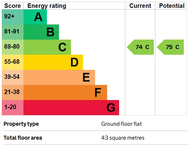 EPC Graph for Southall, Middlesex