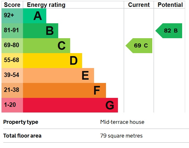 EPC Graph for Southall, Middlesex