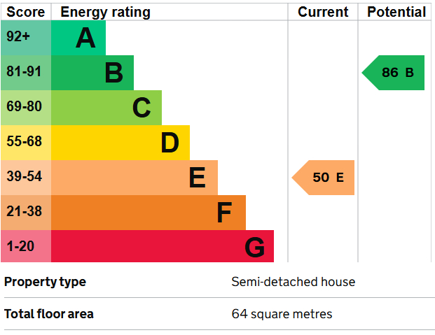 EPC Graph for Hounslow, Middlesex