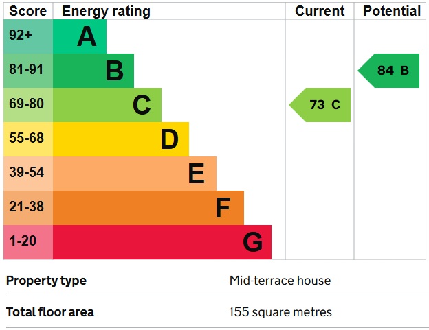 EPC Graph for Hounslow, Middlesex