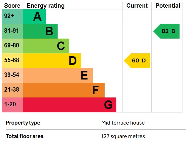 EPC Graph for Southall, Middlesex