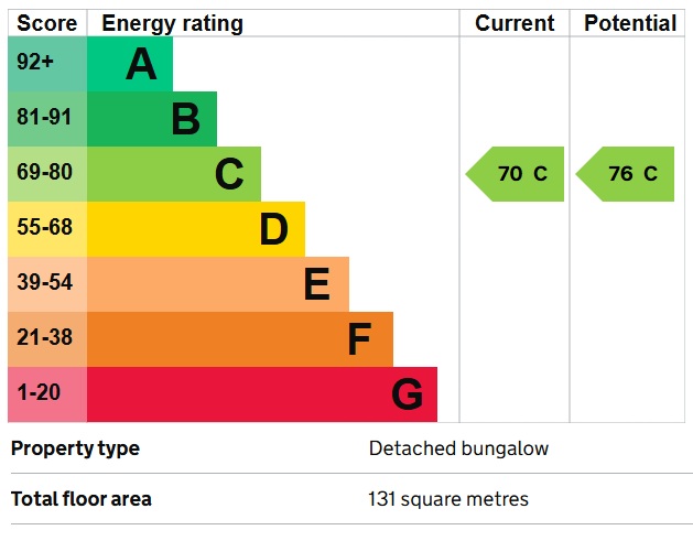 EPC Graph for Wraysbury, Staines-upon-Thames