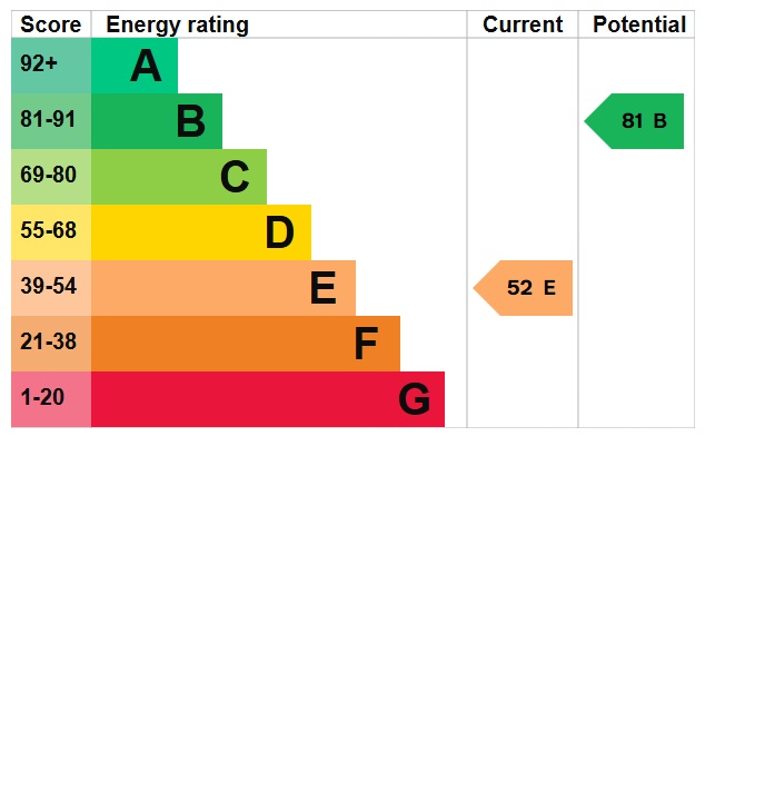 EPC Graph for The Common, Southall